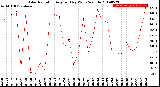 Milwaukee Weather Solar Radiation<br>Avg per Day W/m2/minute