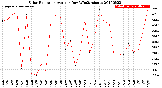 Milwaukee Weather Solar Radiation<br>Avg per Day W/m2/minute