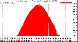 Milwaukee Weather Solar Radiation<br>per Minute<br>(24 Hours)