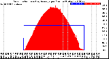 Milwaukee Weather Solar Radiation<br>& Day Average<br>per Minute<br>(Today)