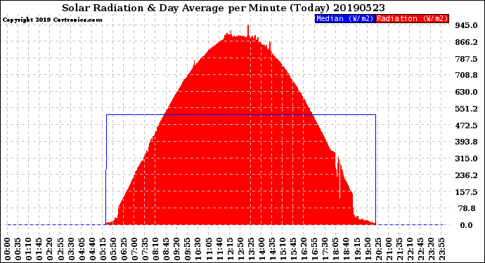 Milwaukee Weather Solar Radiation<br>& Day Average<br>per Minute<br>(Today)