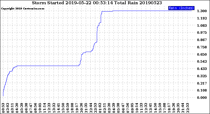 Milwaukee Weather Storm<br>Started 2019-05-22 00:53:14<br>Total Rain