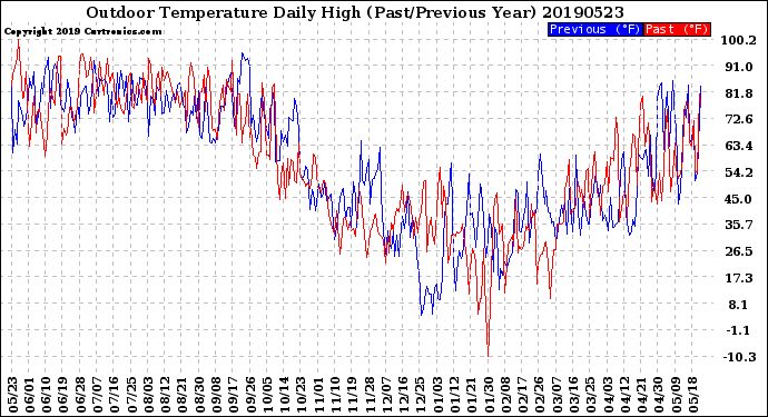 Milwaukee Weather Outdoor Temperature<br>Daily High<br>(Past/Previous Year)