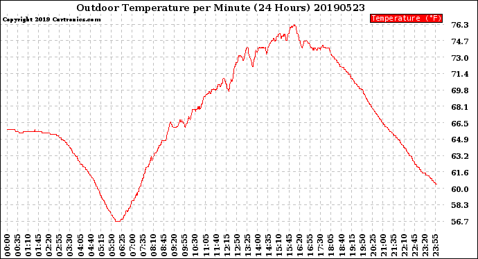 Milwaukee Weather Outdoor Temperature<br>per Minute<br>(24 Hours)