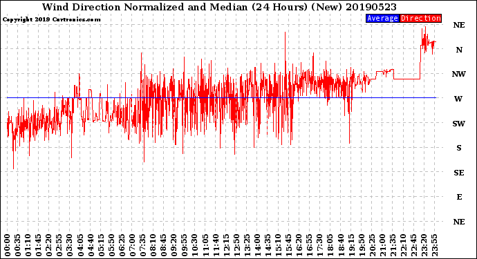 Milwaukee Weather Wind Direction<br>Normalized and Median<br>(24 Hours) (New)