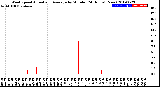 Milwaukee Weather Wind Speed<br>Actual and Average<br>by Minute<br>(24 Hours) (New)