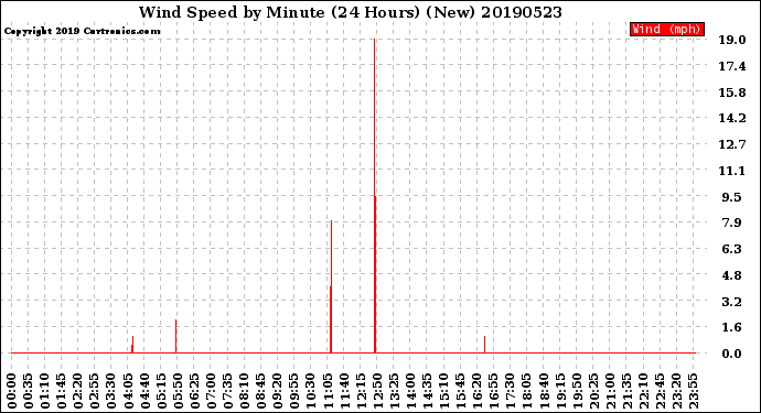 Milwaukee Weather Wind Speed<br>by Minute<br>(24 Hours) (New)