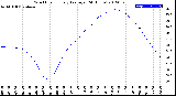 Milwaukee Weather Wind Chill<br>Hourly Average<br>(24 Hours)