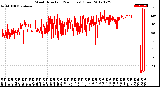 Milwaukee Weather Wind Direction<br>(24 Hours) (Raw)