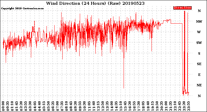 Milwaukee Weather Wind Direction<br>(24 Hours) (Raw)