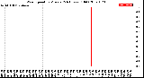 Milwaukee Weather Wind Speed<br>by Minute<br>(24 Hours) (Old)