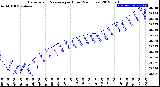 Milwaukee Weather Barometric Pressure<br>per Hour<br>(24 Hours)