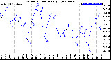 Milwaukee Weather Barometric Pressure<br>Daily High