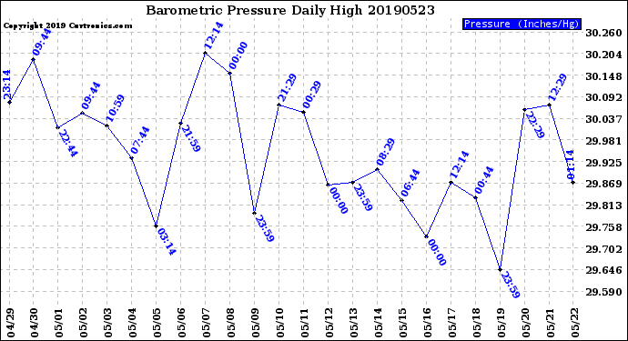 Milwaukee Weather Barometric Pressure<br>Daily High