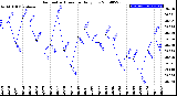 Milwaukee Weather Barometric Pressure<br>Daily Low