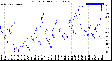 Milwaukee Weather Wind Chill<br>Daily Low