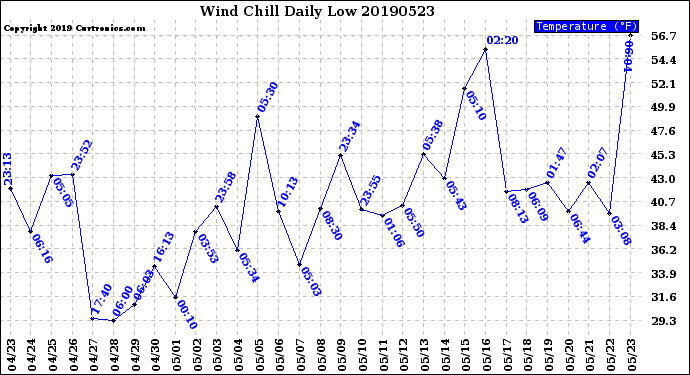 Milwaukee Weather Wind Chill<br>Daily Low