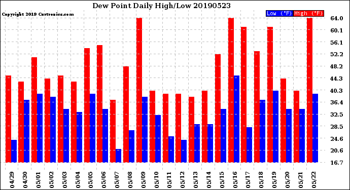 Milwaukee Weather Dew Point<br>Daily High/Low