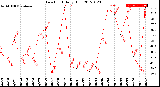 Milwaukee Weather Dew Point<br>Daily High