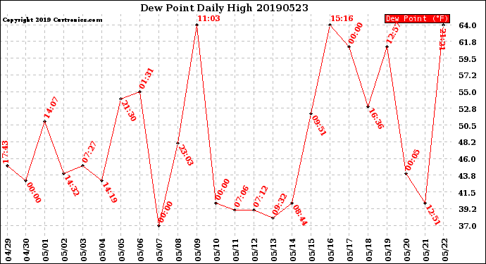 Milwaukee Weather Dew Point<br>Daily High