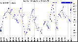 Milwaukee Weather Dew Point<br>Daily Low