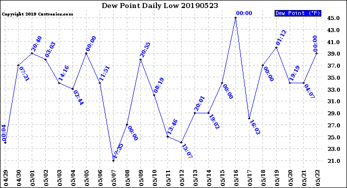 Milwaukee Weather Dew Point<br>Daily Low