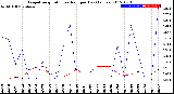 Milwaukee Weather Evapotranspiration<br>vs Rain per Day<br>(Inches)