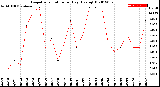 Milwaukee Weather Evapotranspiration<br>per Day (Ozs sq/ft)