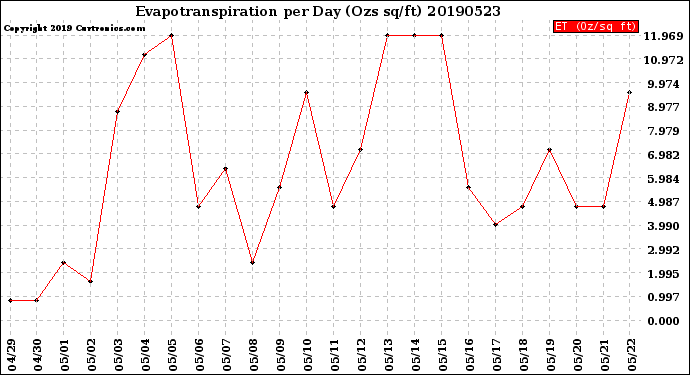 Milwaukee Weather Evapotranspiration<br>per Day (Ozs sq/ft)