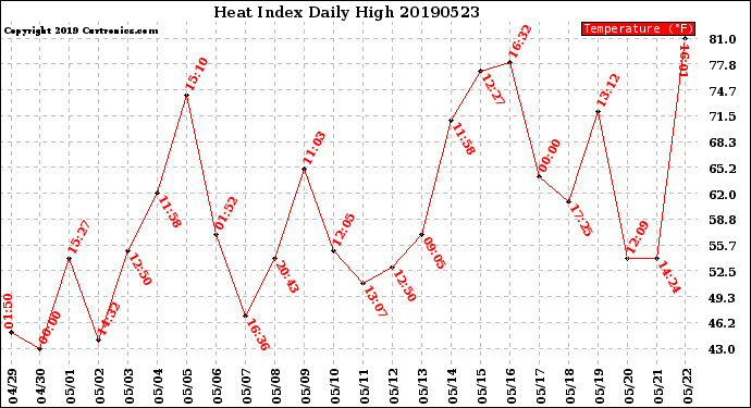 Milwaukee Weather Heat Index<br>Daily High