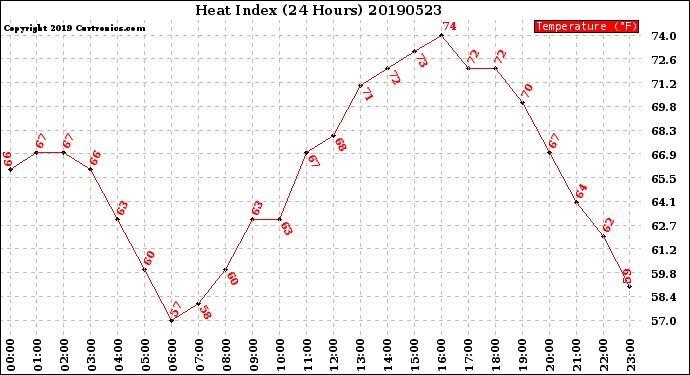 Milwaukee Weather Heat Index<br>(24 Hours)