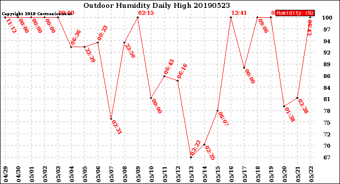 Milwaukee Weather Outdoor Humidity<br>Daily High