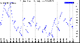 Milwaukee Weather Outdoor Humidity<br>Daily Low