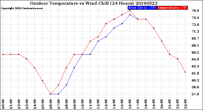 Milwaukee Weather Outdoor Temperature<br>vs Wind Chill<br>(24 Hours)