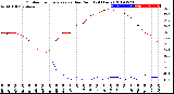 Milwaukee Weather Outdoor Temperature<br>vs Dew Point<br>(24 Hours)