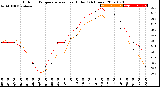 Milwaukee Weather Outdoor Temperature<br>vs Heat Index<br>(24 Hours)