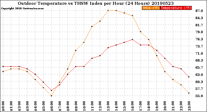 Milwaukee Weather Outdoor Temperature<br>vs THSW Index<br>per Hour<br>(24 Hours)