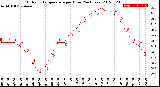 Milwaukee Weather Outdoor Temperature<br>per Hour<br>(24 Hours)