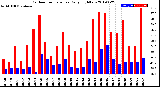 Milwaukee Weather Outdoor Temperature<br>Daily High/Low