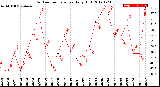 Milwaukee Weather Outdoor Temperature<br>Daily High