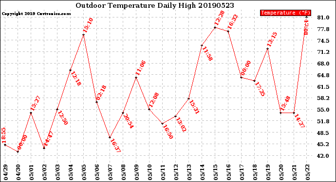 Milwaukee Weather Outdoor Temperature<br>Daily High