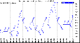 Milwaukee Weather Outdoor Temperature<br>Daily Low