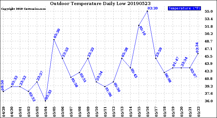Milwaukee Weather Outdoor Temperature<br>Daily Low