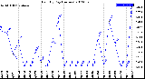 Milwaukee Weather Rain<br>By Day<br>(Inches)