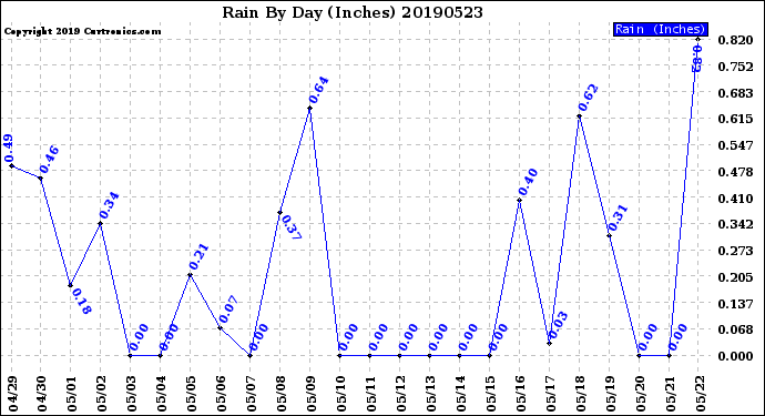 Milwaukee Weather Rain<br>By Day<br>(Inches)