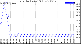 Milwaukee Weather Rain<br>per Hour<br>(Inches)<br>(24 Hours)