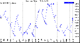 Milwaukee Weather Rain<br>per Month