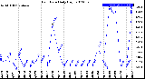 Milwaukee Weather Rain Rate<br>Daily High