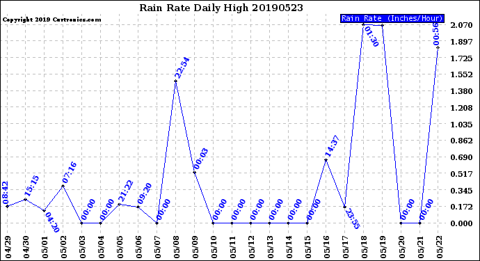Milwaukee Weather Rain Rate<br>Daily High