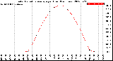 Milwaukee Weather Solar Radiation Average<br>per Hour<br>(24 Hours)